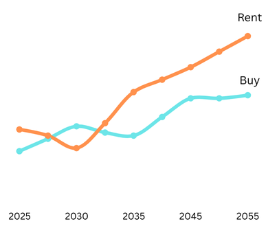 Buy vs Rent Comparison Graph